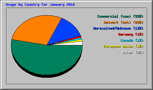 Usage by Country for January 2016