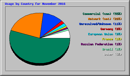 Usage by Country for November 2016