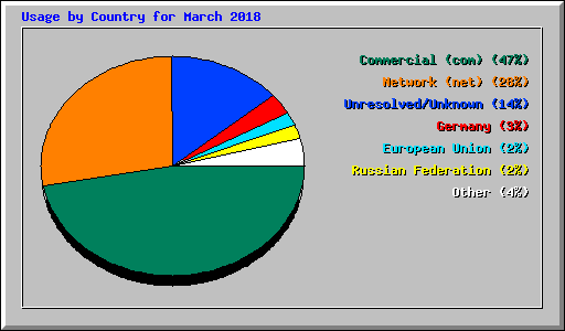 Usage by Country for March 2018