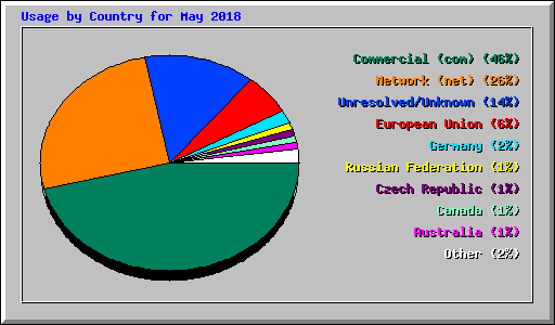 Usage by Country for May 2018