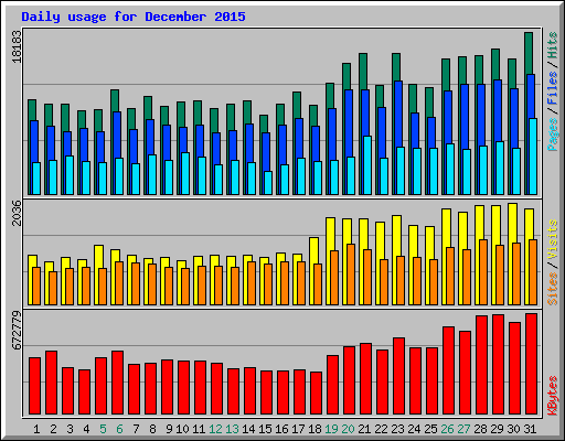 Daily usage for December 2015