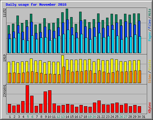 Daily usage for November 2016