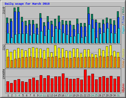 Daily usage for March 2018