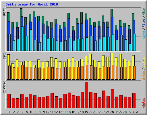 Daily usage for April 2018