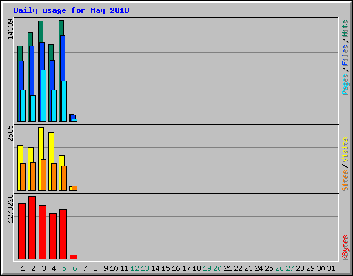 Daily usage for May 2018