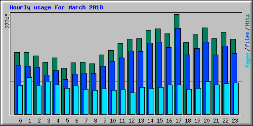 Hourly usage for March 2018