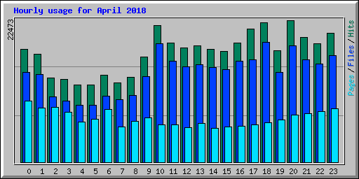 Hourly usage for April 2018