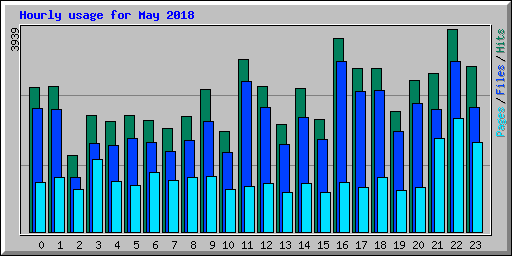 Hourly usage for May 2018